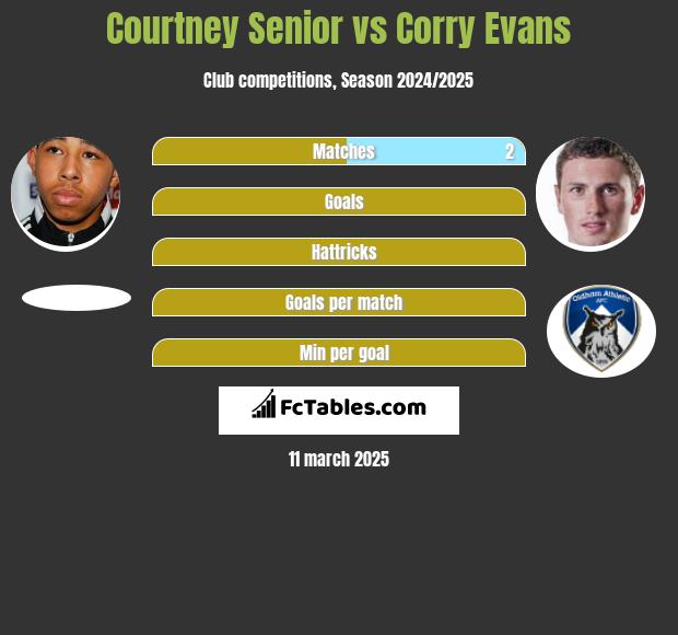 Courtney Senior vs Corry Evans h2h player stats