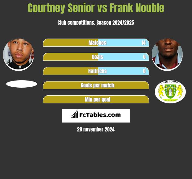 Courtney Senior vs Frank Nouble h2h player stats