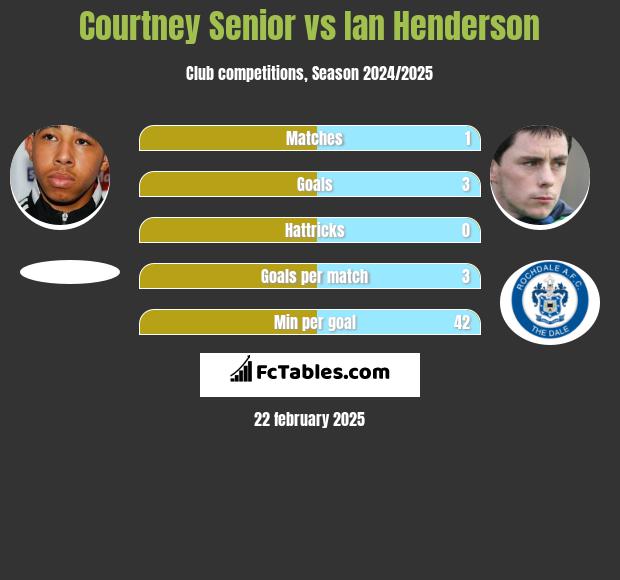 Courtney Senior vs Ian Henderson h2h player stats