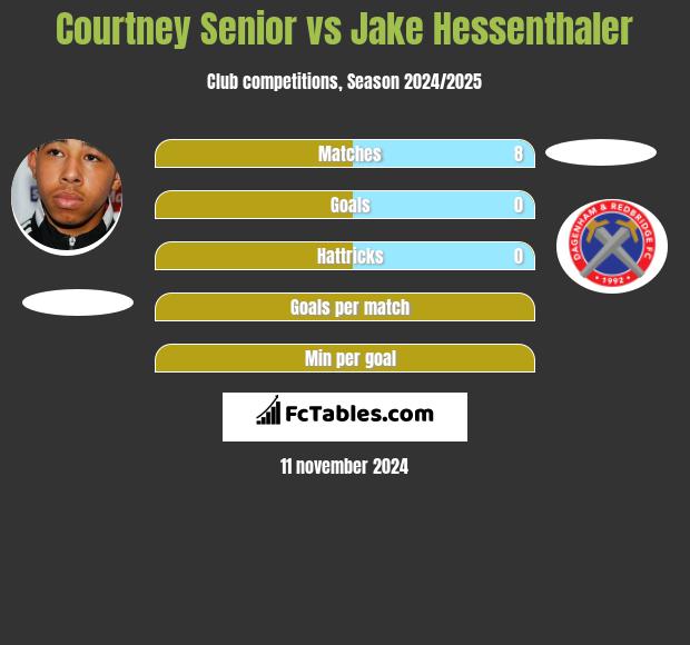 Courtney Senior vs Jake Hessenthaler h2h player stats