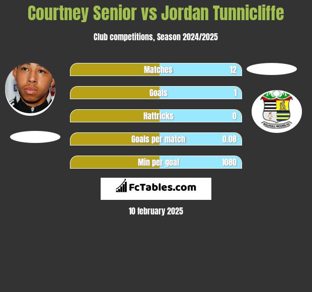 Courtney Senior vs Jordan Tunnicliffe h2h player stats