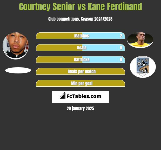 Courtney Senior vs Kane Ferdinand h2h player stats