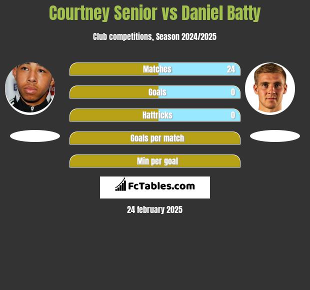 Courtney Senior vs Daniel Batty h2h player stats