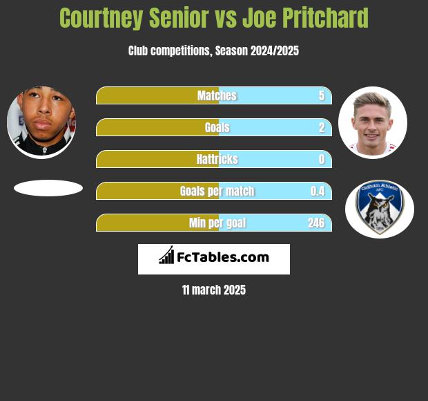 Courtney Senior vs Joe Pritchard h2h player stats