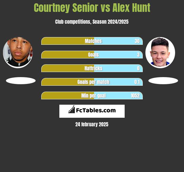 Courtney Senior vs Alex Hunt h2h player stats