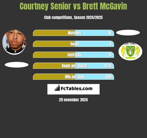 Courtney Senior vs Brett McGavin h2h player stats