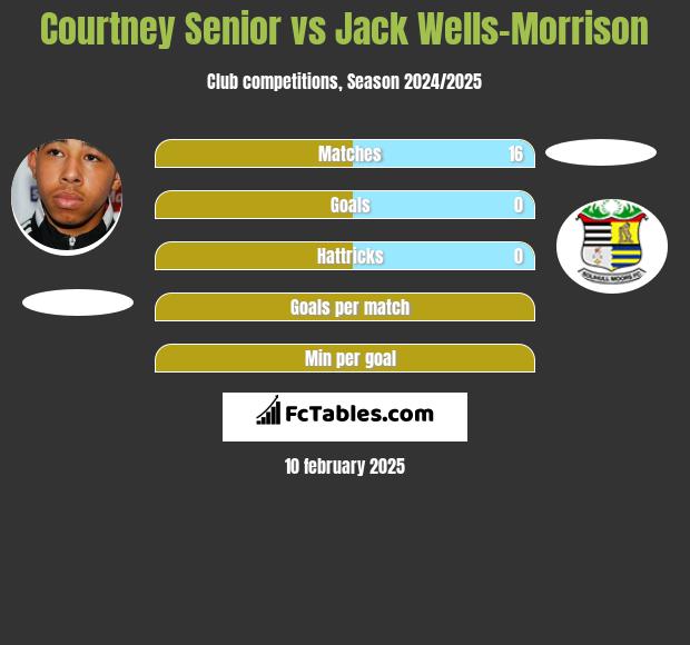 Courtney Senior vs Jack Wells-Morrison h2h player stats