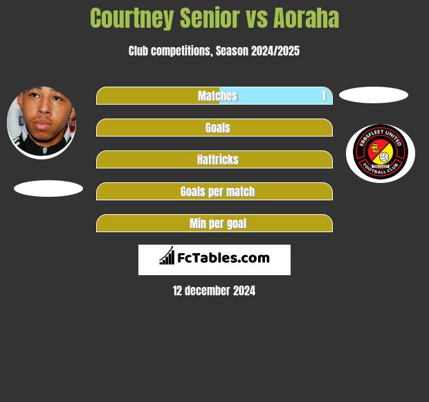 Courtney Senior vs Aoraha h2h player stats