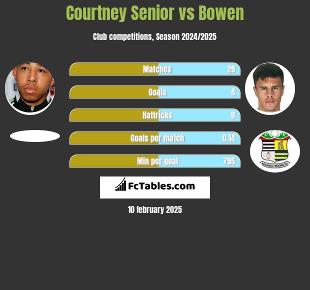 Courtney Senior vs Bowen h2h player stats