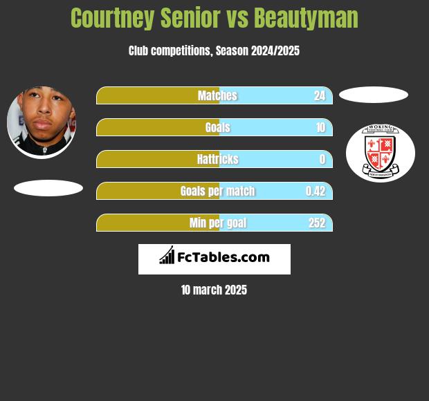 Courtney Senior vs Beautyman h2h player stats