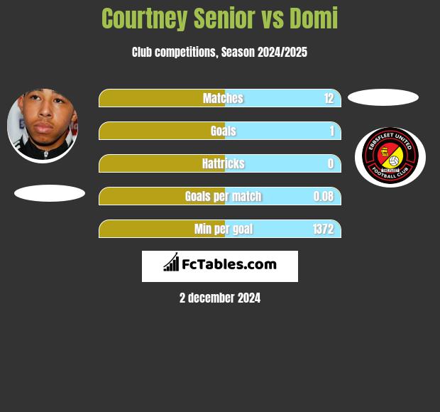 Courtney Senior vs Domi h2h player stats