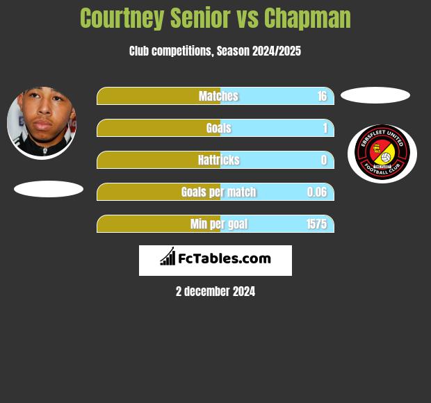 Courtney Senior vs Chapman h2h player stats