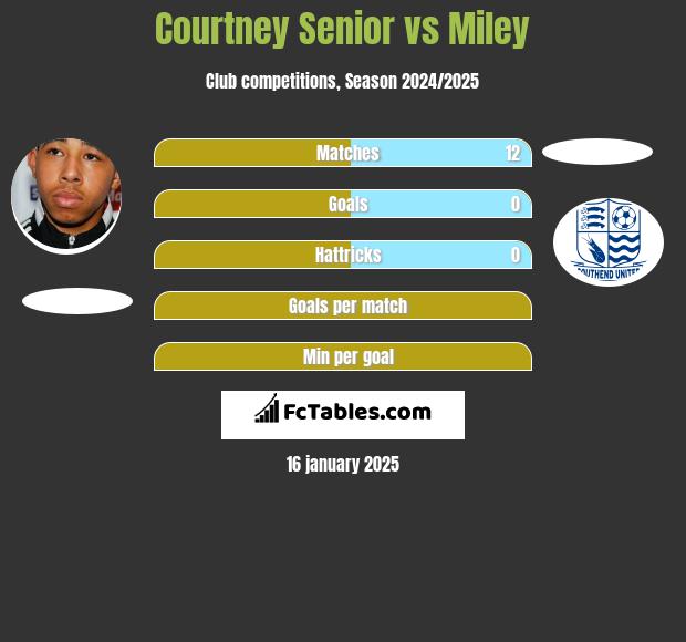 Courtney Senior vs Miley h2h player stats