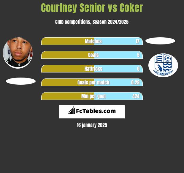 Courtney Senior vs Coker h2h player stats