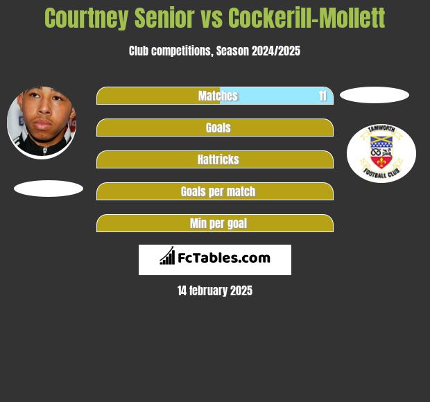 Courtney Senior vs Cockerill-Mollett h2h player stats