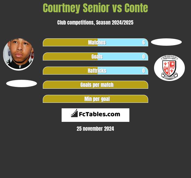 Courtney Senior vs Conte h2h player stats