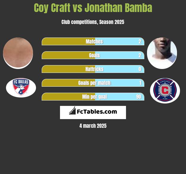 Coy Craft vs Jonathan Bamba h2h player stats