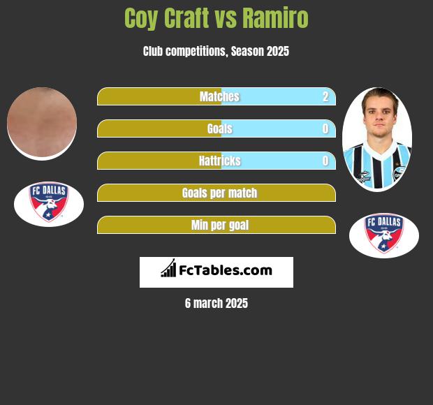 Coy Craft vs Ramiro h2h player stats