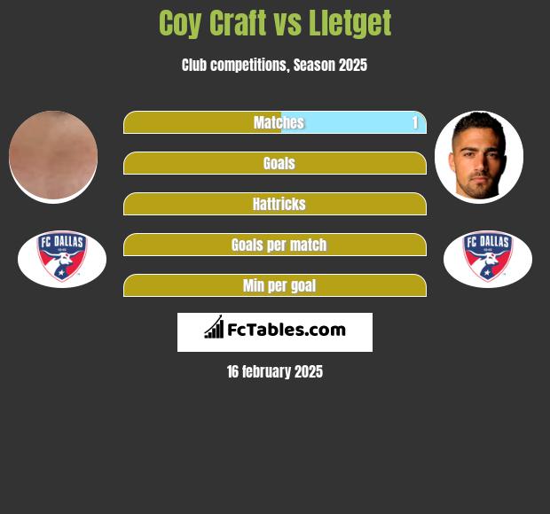 Coy Craft vs Lletget h2h player stats