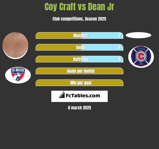 Coy Craft vs Dean Jr h2h player stats