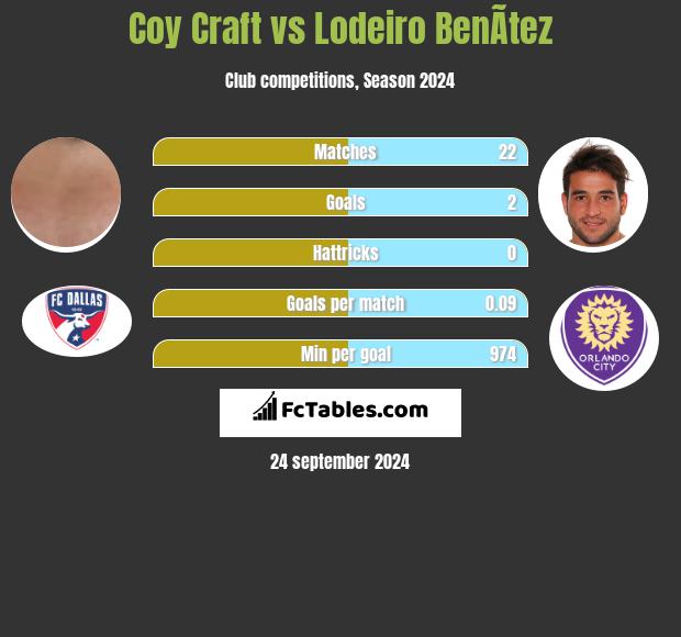 Coy Craft vs Lodeiro BenÃ­tez h2h player stats