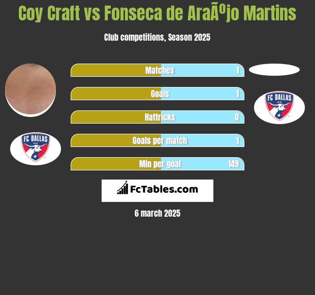 Coy Craft vs Fonseca de AraÃºjo Martins h2h player stats