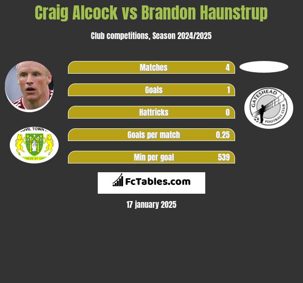 Craig Alcock vs Brandon Haunstrup h2h player stats