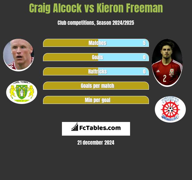 Craig Alcock vs Kieron Freeman h2h player stats