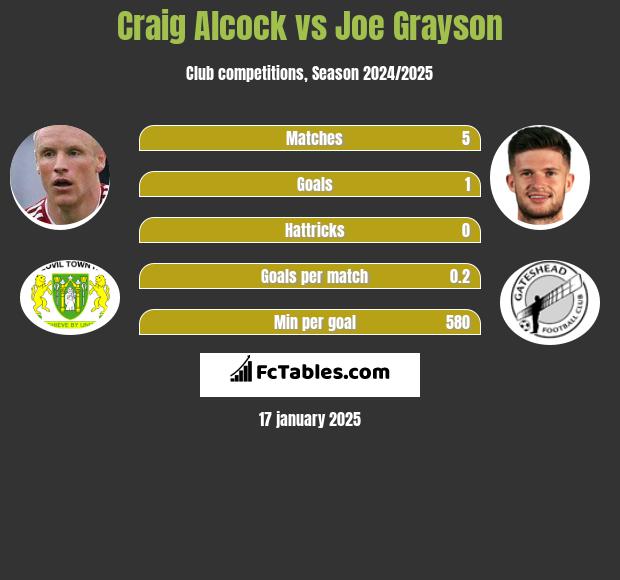 Craig Alcock vs Joe Grayson h2h player stats