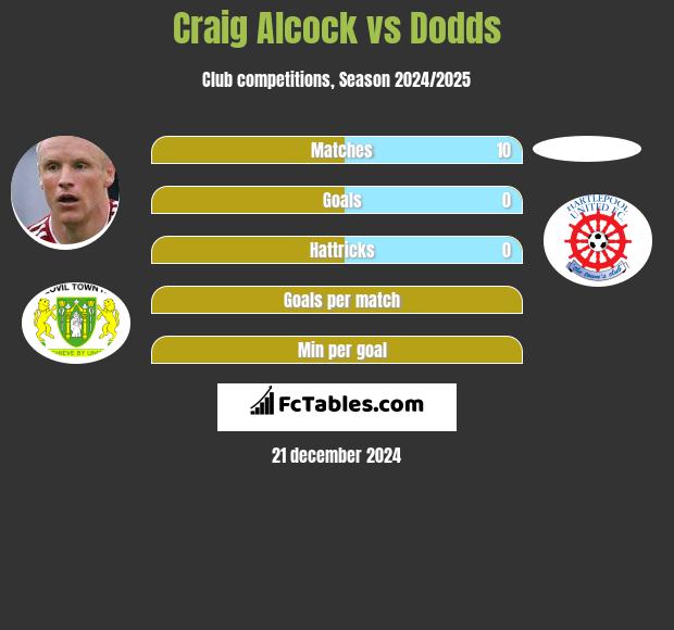 Craig Alcock vs Dodds h2h player stats