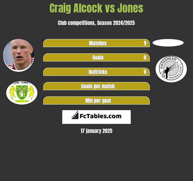 Craig Alcock vs Jones h2h player stats