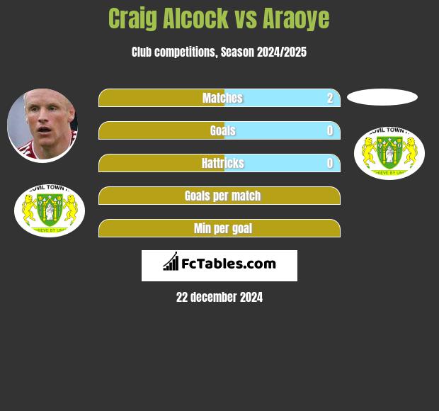 Craig Alcock vs Araoye h2h player stats