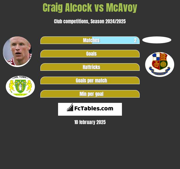 Craig Alcock vs McAvoy h2h player stats