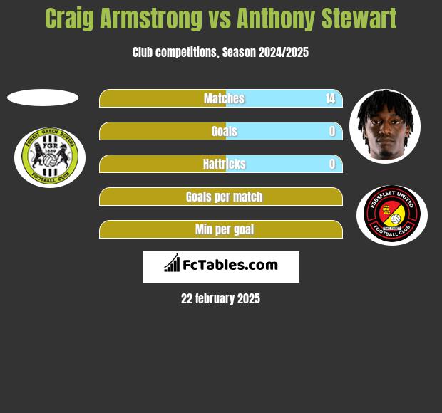 Craig Armstrong vs Anthony Stewart h2h player stats