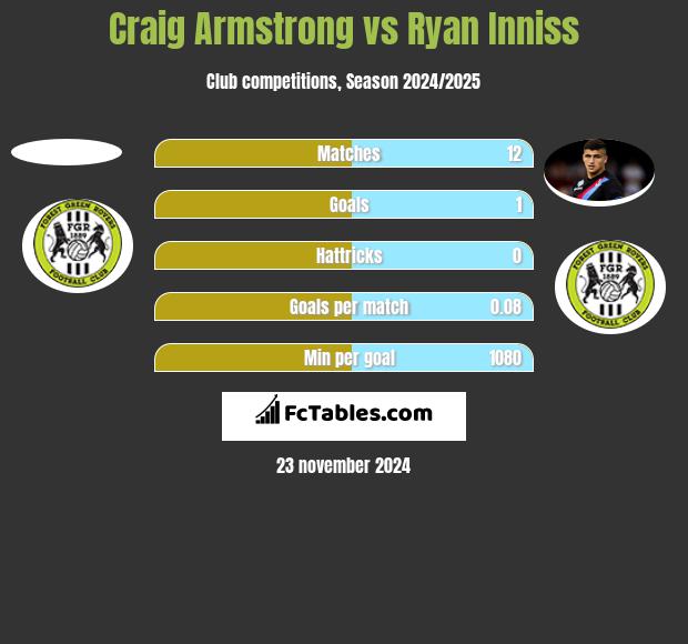 Craig Armstrong vs Ryan Inniss h2h player stats