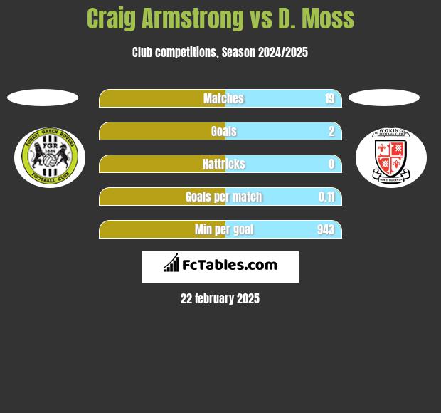 Craig Armstrong vs D. Moss h2h player stats