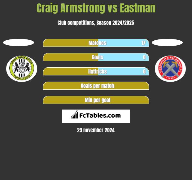 Craig Armstrong vs Eastman h2h player stats