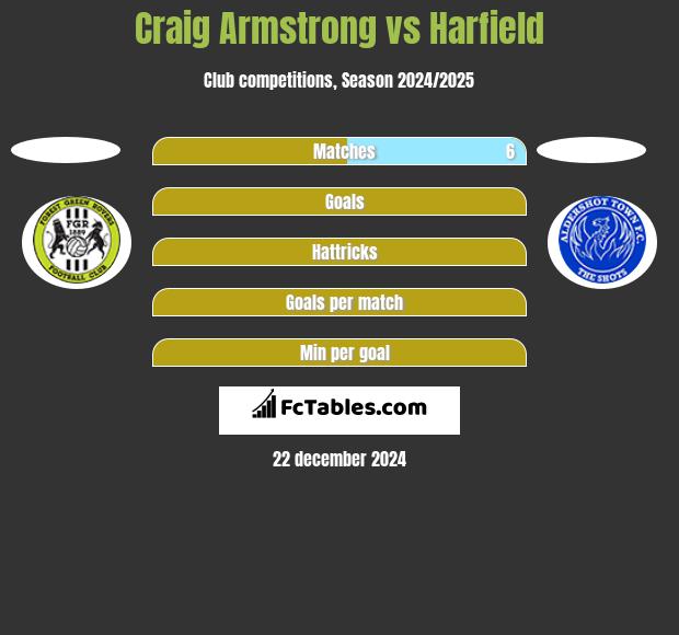 Craig Armstrong vs Harfield h2h player stats