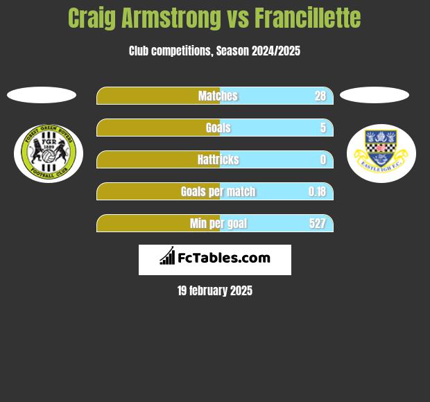 Craig Armstrong vs Francillette h2h player stats