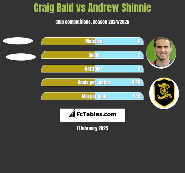 Craig Bald vs Andrew Shinnie h2h player stats