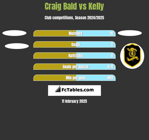 Craig Bald vs Kelly h2h player stats