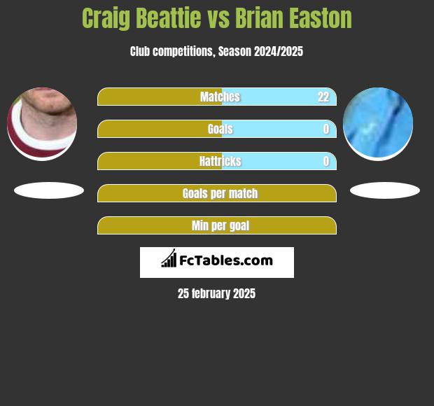 Craig Beattie vs Brian Easton h2h player stats