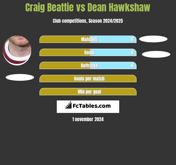 Craig Beattie vs Dean Hawkshaw h2h player stats