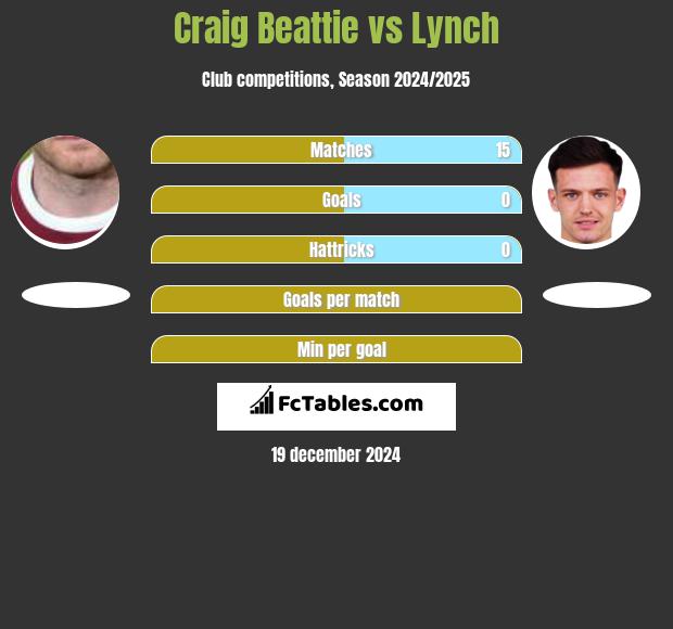 Craig Beattie vs Lynch h2h player stats