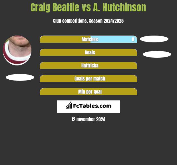 Craig Beattie vs A. Hutchinson h2h player stats