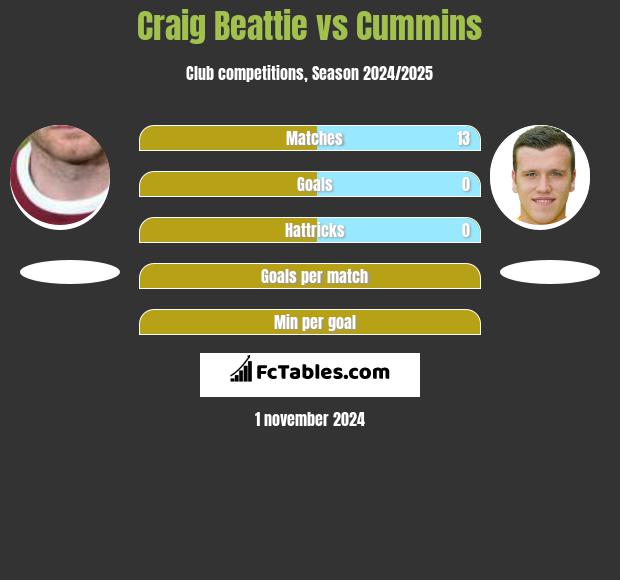 Craig Beattie vs Cummins h2h player stats