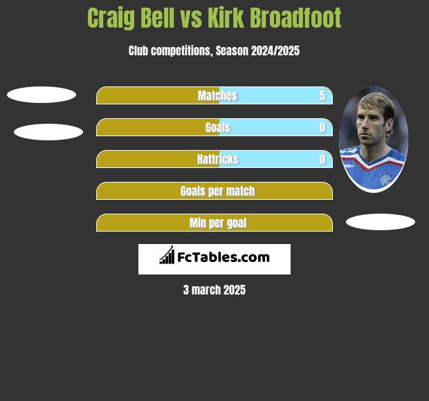 Craig Bell vs Kirk Broadfoot h2h player stats