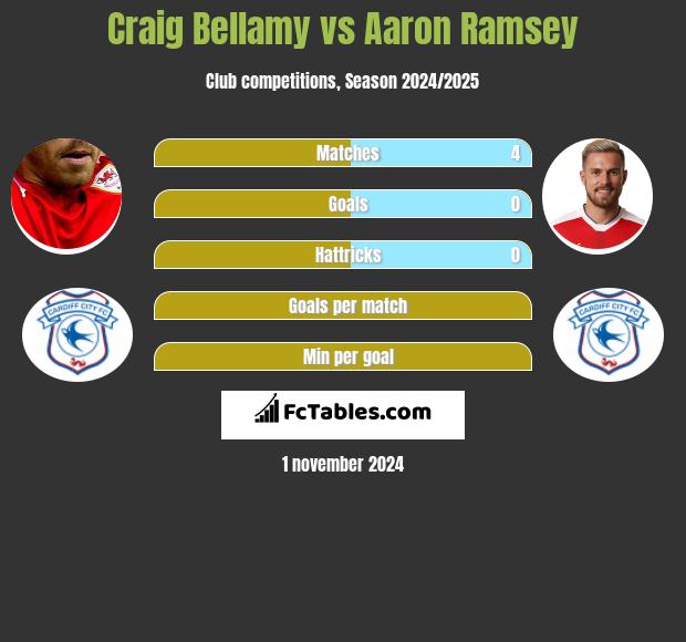 Craig Bellamy vs Aaron Ramsey h2h player stats