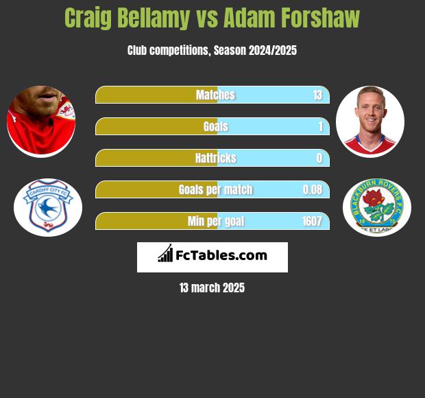 Craig Bellamy vs Adam Forshaw h2h player stats