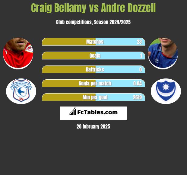 Craig Bellamy vs Andre Dozzell h2h player stats